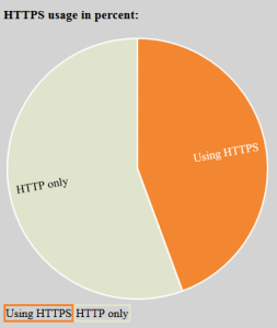 HTTPS Usage